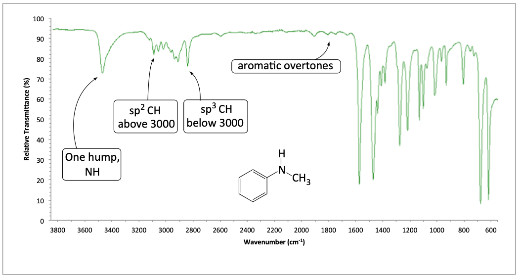 IR spectrum of N-methylaniline