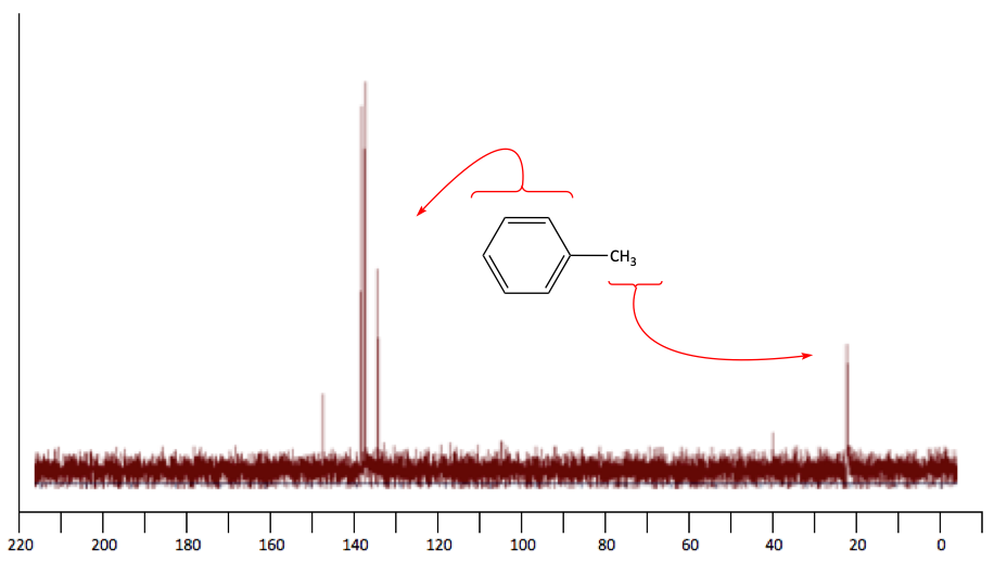 carbon NMR of toluene