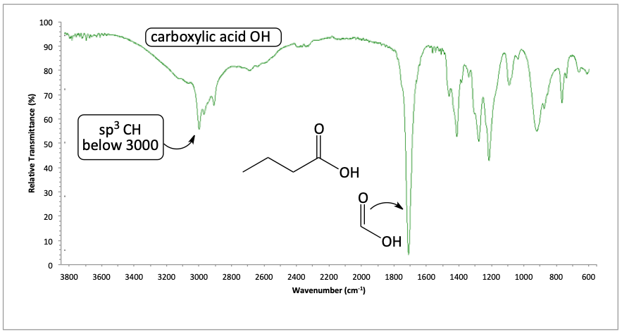 IR spectrum of butanoic acid