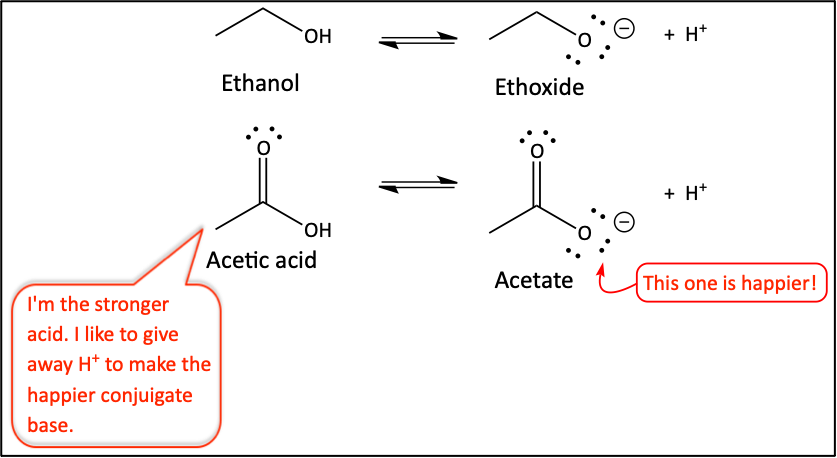 Comparing ethoxide to acetate to determine relative acid strengths of ethanol vs. acetic acid
