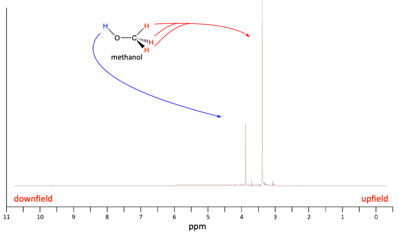 1H NMR spectrum of methanol
