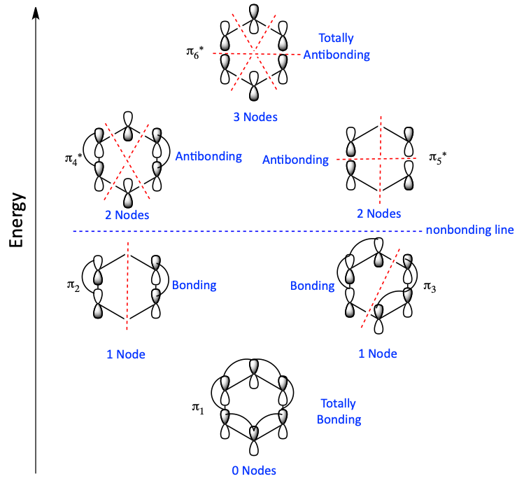 benzene molecular orbital diagram