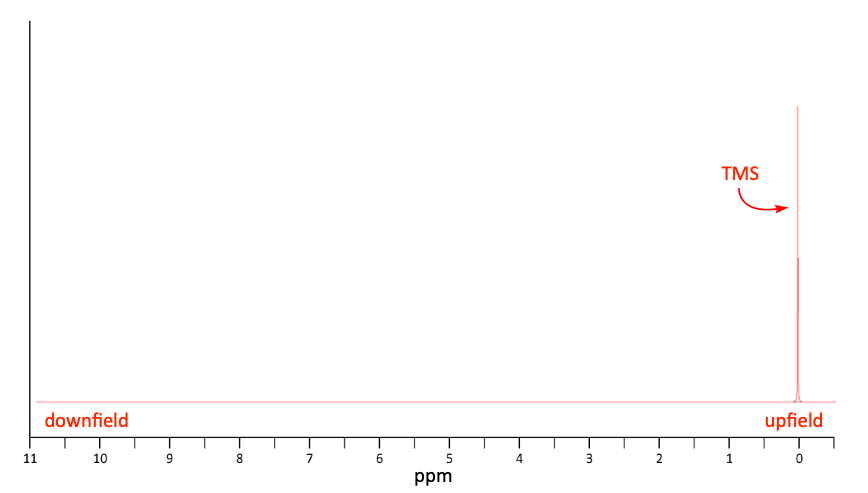 1H NMR spectrum of TMS