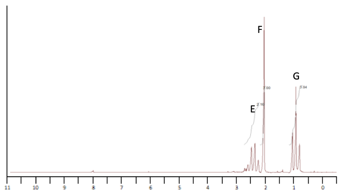 1H NMR of unknown