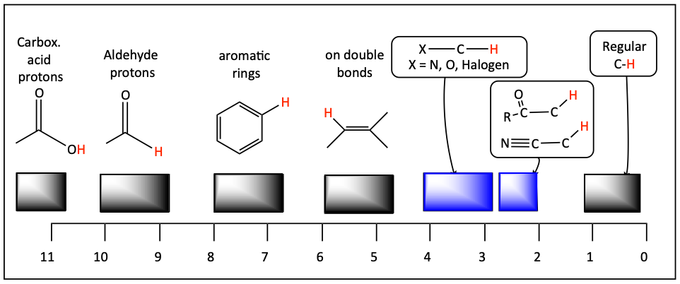 Chart for chemical shifts of various protons in 1H NMR