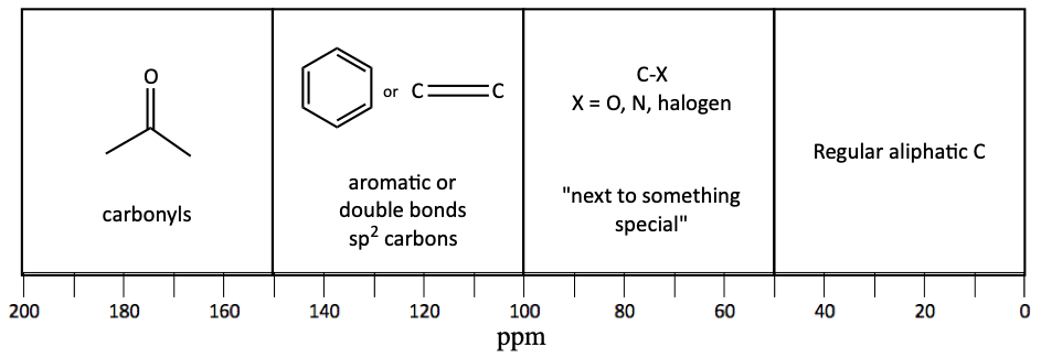 Chart for basic carbon NMR chemical shifts