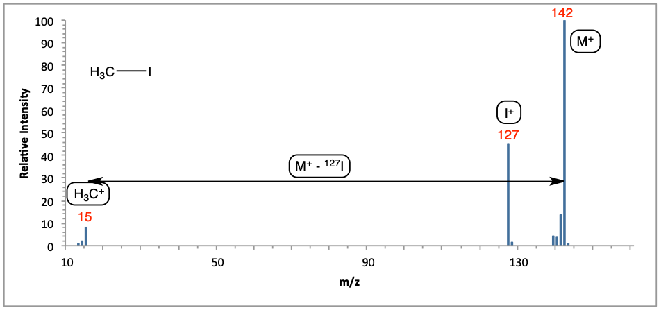 Mass spectrum of iodomethane