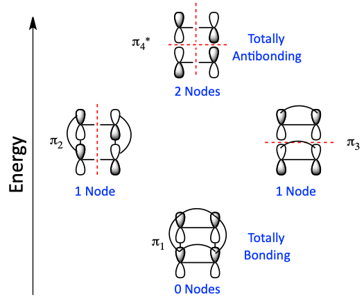 cyclobutadiene molecular orbitals