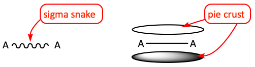 sigma and pi bonds
