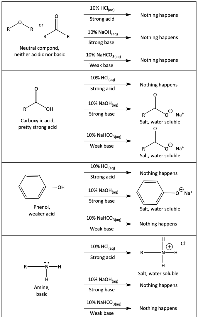 Chart showing how extractions work using aqueous HCl, NaOH, and NaHCO3 with neutral organic compounds, carboxylic acids, phenols, and amines.