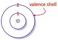 The two electron shells of common organic atoms