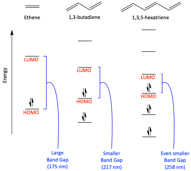 HOMO-LUMO bandgap from conjugated alkenes