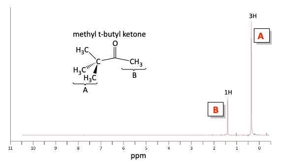 1H NMR integration problem