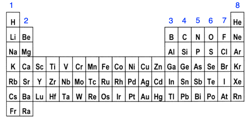 Periodic table column numbers showing the number of valence electrons