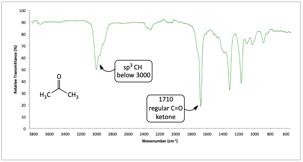 IR spectrum of acetone