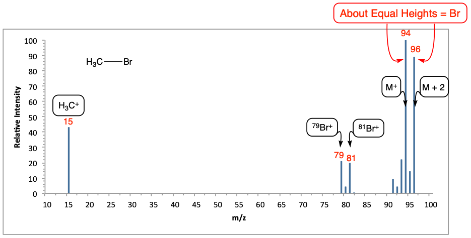 Mass Spectrum of bromomethane