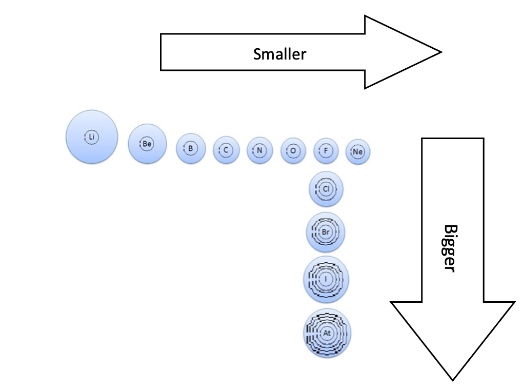 Chart of atomic size