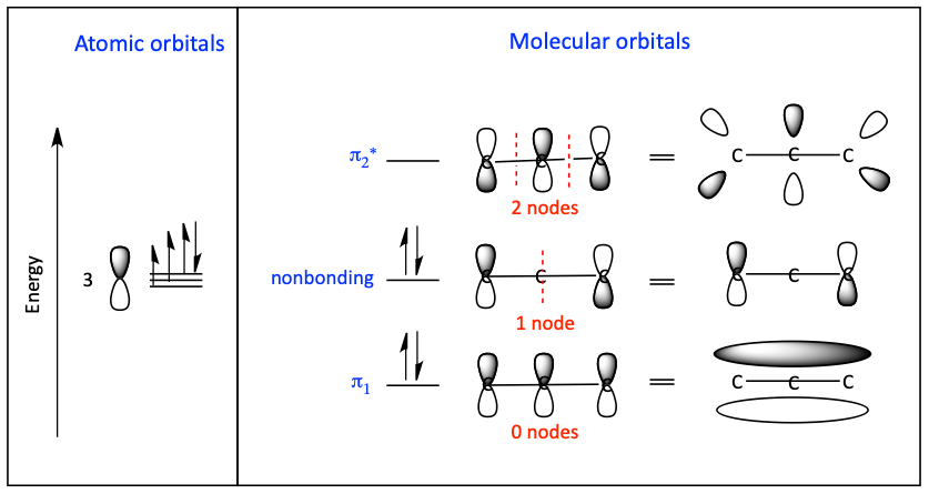 MO diagram of allylic carbanion