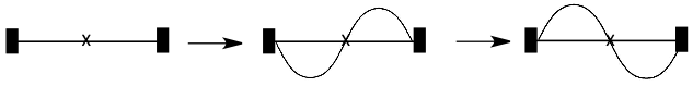 Vibrating string with one node simulating p orbital