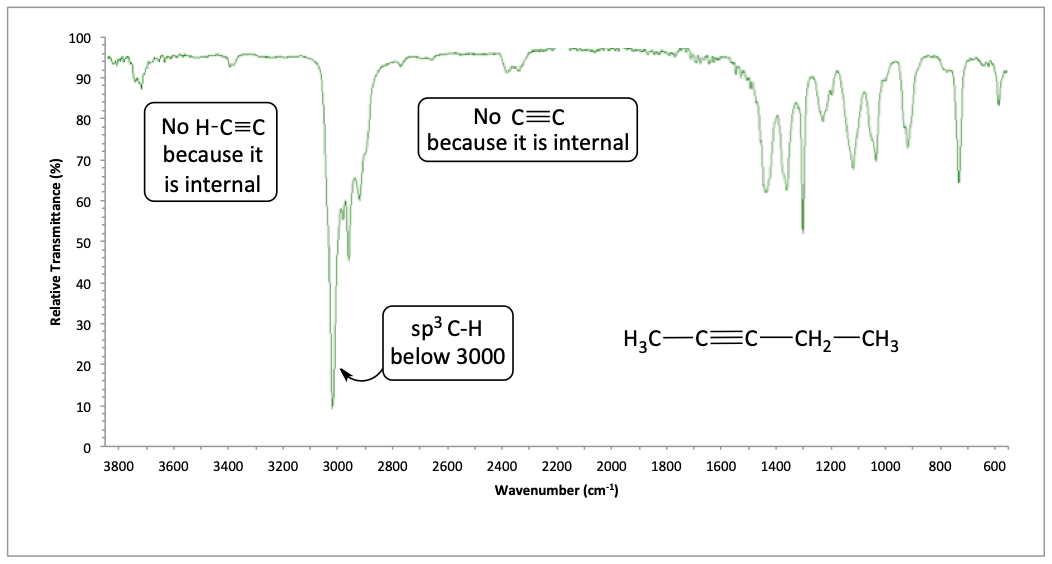 IR spectrum of 2-pentyne