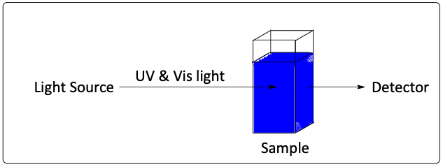UV-Visible spectroscopy