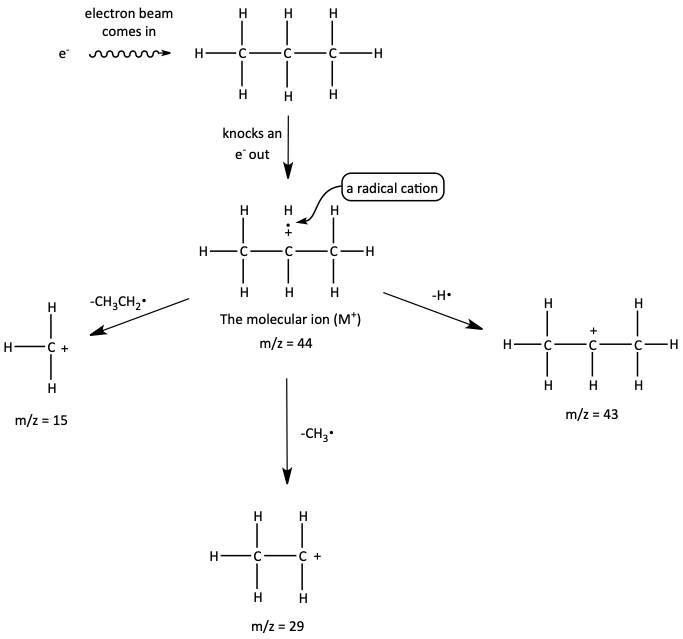 Mass spec fragmentation of propane