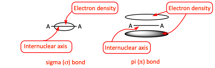 sigma and pi bonds
