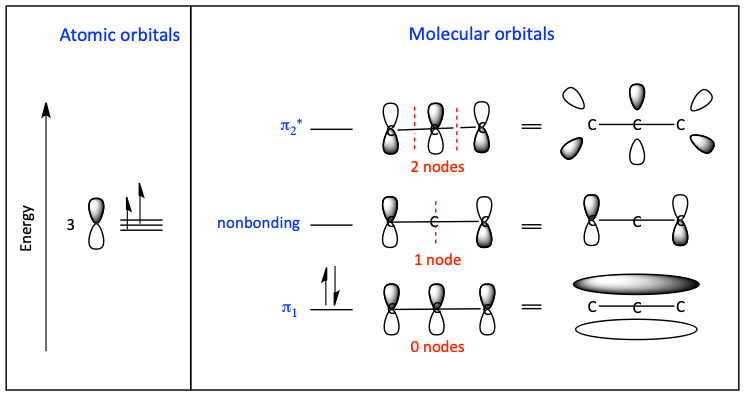MO diagram of allylic carbocation