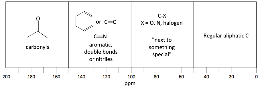 Chart for 13C NMR chemical shifts for various carbon atoms