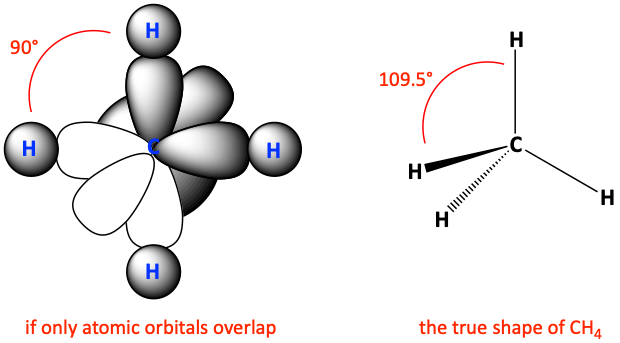 Methane if only atomic orbitals overlap vs. the true tetrahedral shape of methane