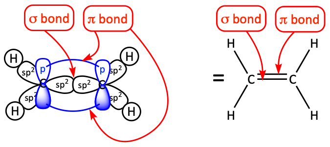 Ethene molecular orbitals