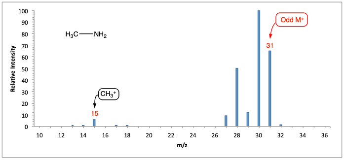 Mass spectrum of methylamine