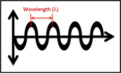 Wavelength of light ray