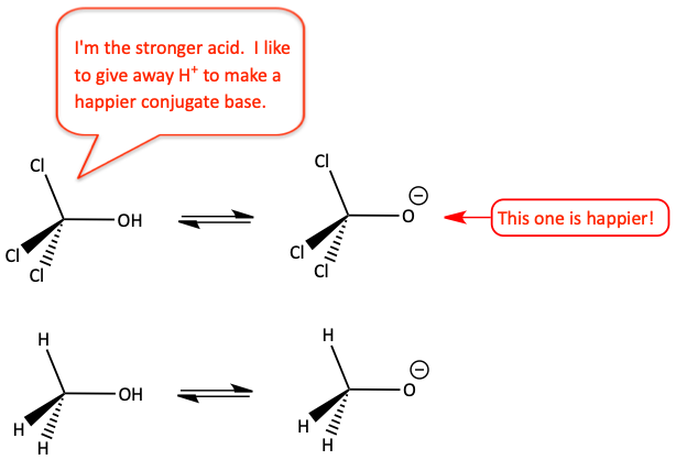 Determining stronger acid between trichloromethanol and methanol
