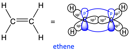 Ethene pi orbital overlap