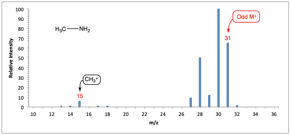 Mass Spectrum of methylamine