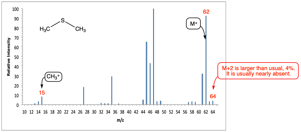 Mass spectrum of dimethyl sulfide