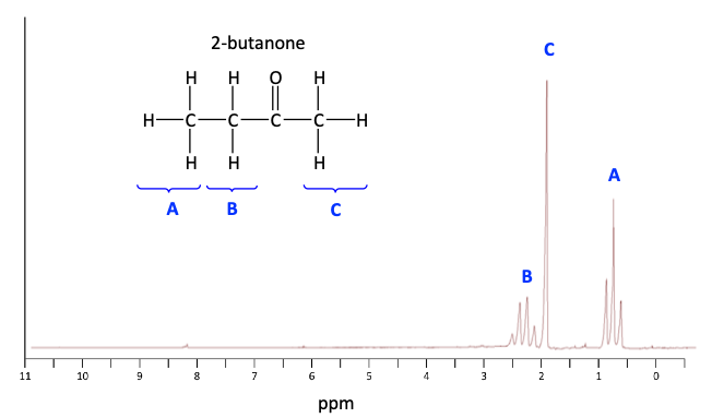 1H NMR spectrum of 2-butanone