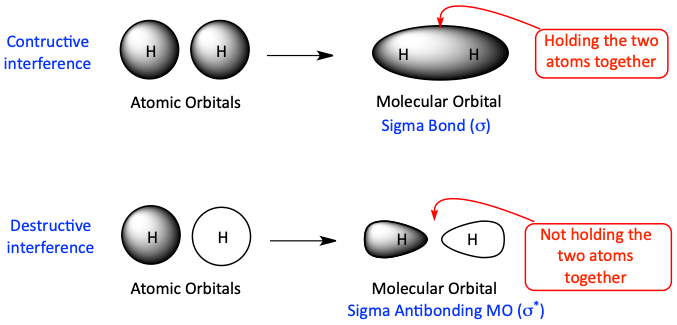Sigma and sigma* bond formation of dihydrogen