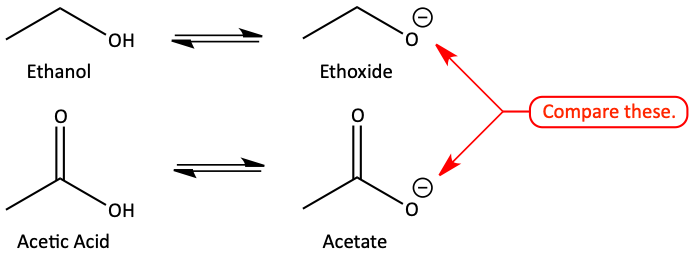 Comparing ethoxide to acetate to determine relative acid strengths of ethanol vs. acetic acid