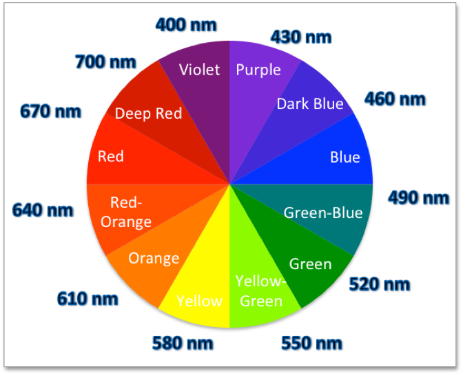 Color wheel with wavelengths in nm