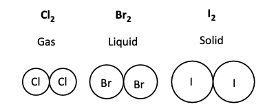 London forces in diatomic halides