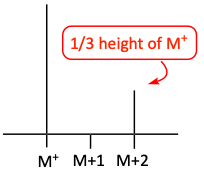 Chlorine isotope pattern in mass spectrometry