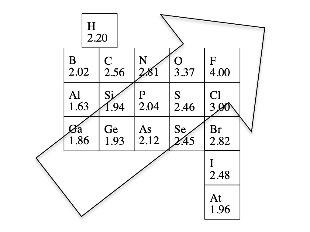 Electronegativity chart