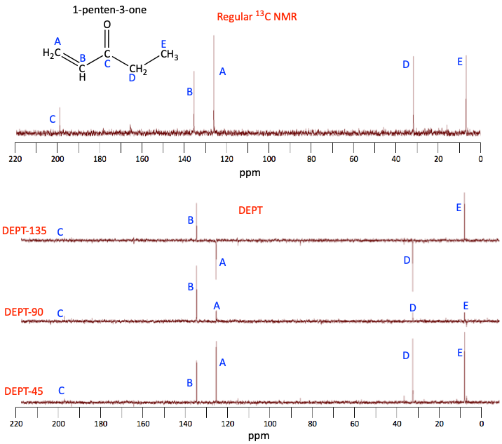 Example of carbon NMR and DEPT spectra for 1-penten-3-one