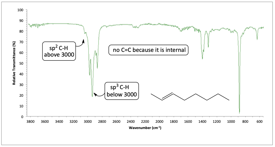 IR spectrum of 2-octene