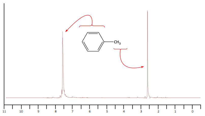 proton NMR of toluene
