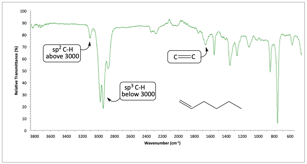 IR spectrum of 1-hexene