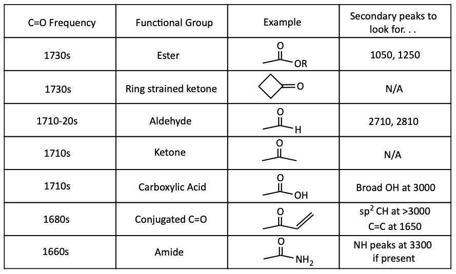 IR carbonyl frequencies