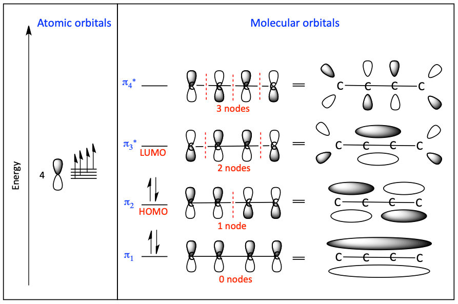 MO diagram of butadiene
